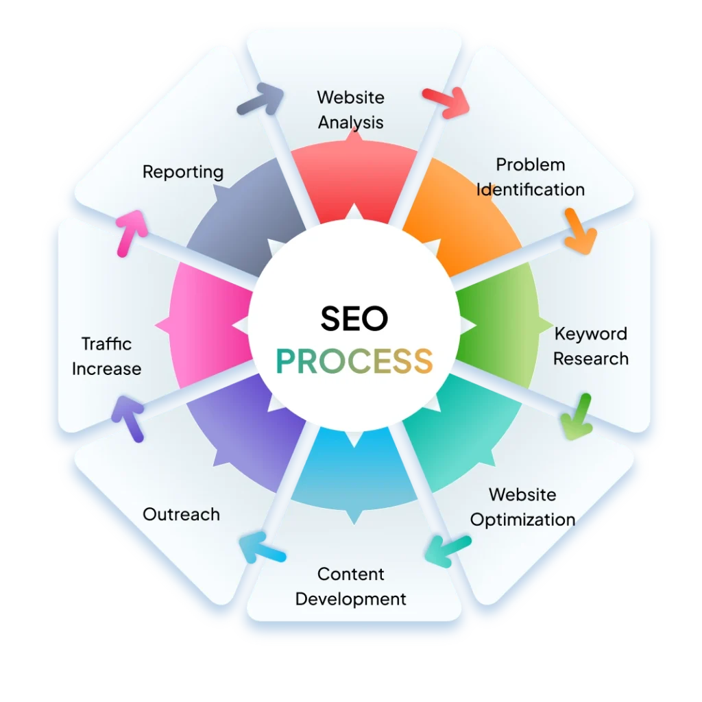 What makes us SEO Experts?