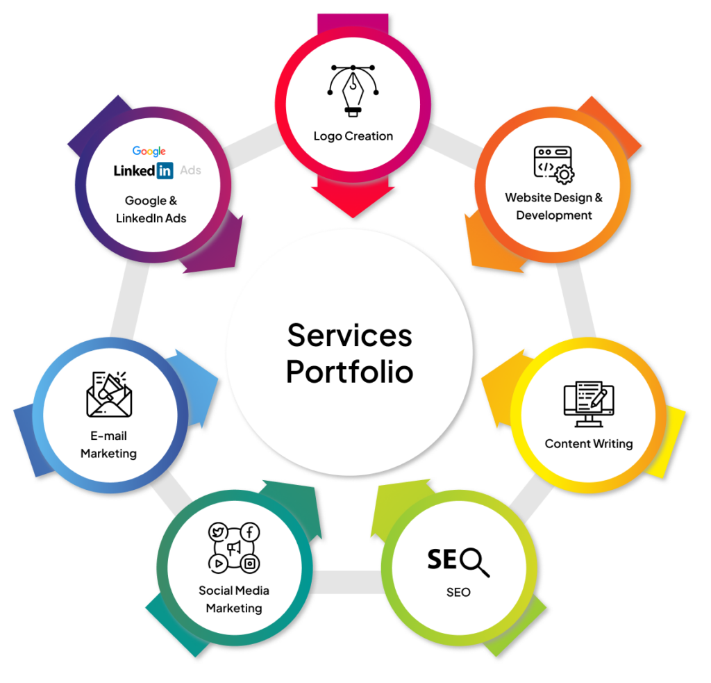 List of digital marketing services offers by cs web solutions to Aboud Health Group