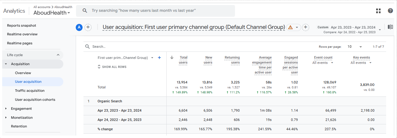 screenshot of google analytics for organic traffic comparison of Aboud Health Group